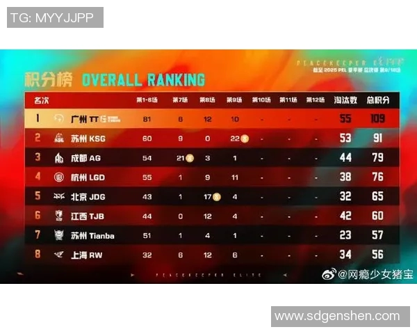 最新和平精英灵活性排行榜揭晓RNG战队表现卓越夺得第一 最新和平精英灵活性排行榜揭晓RNG战队表现卓越夺得第一