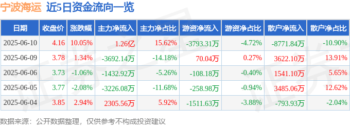 供应链管理6月10日宁波海运（600798）涨停阐发：国际营业扩大、船队优化驱动(图1)
